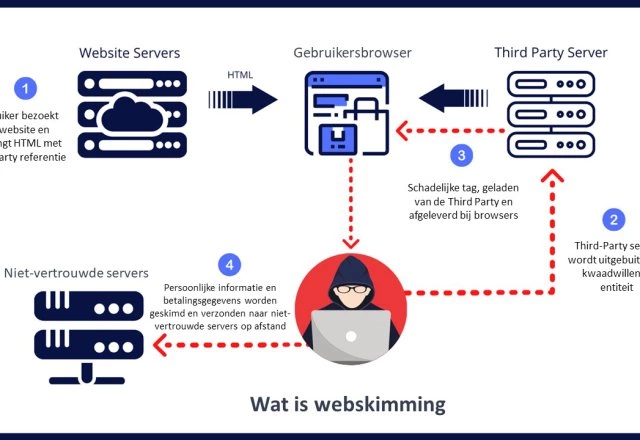 Hoe wordt webskimming uitgevoerd?